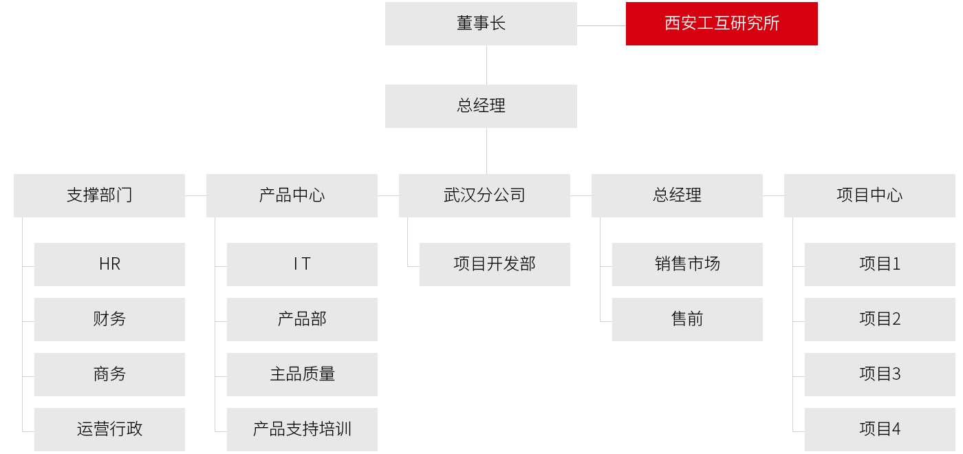 组织架构