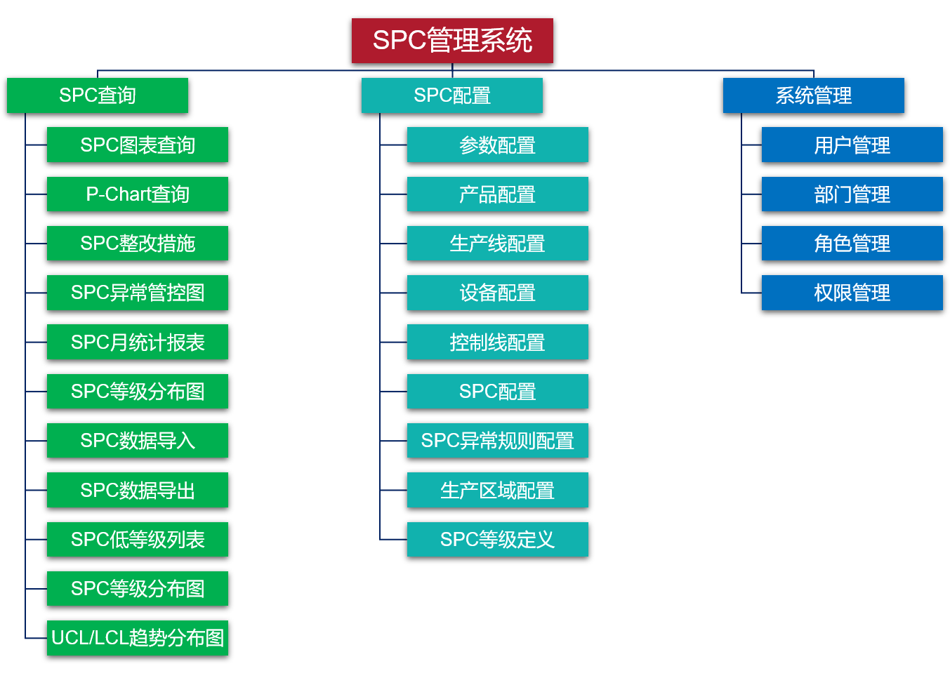 SPC	质量分析