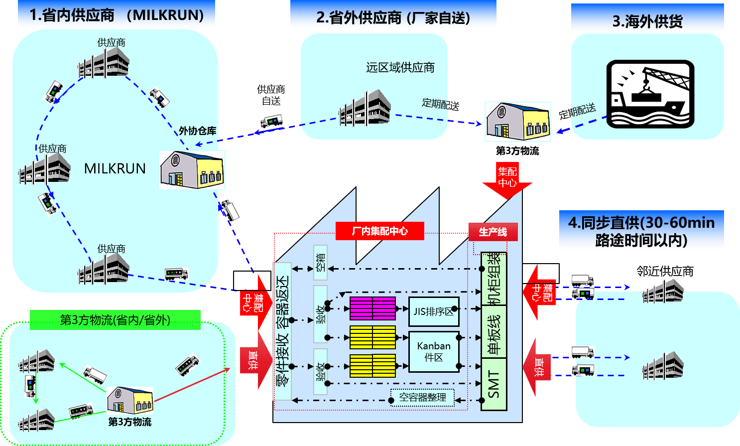 WMS  Warehouse Management System  