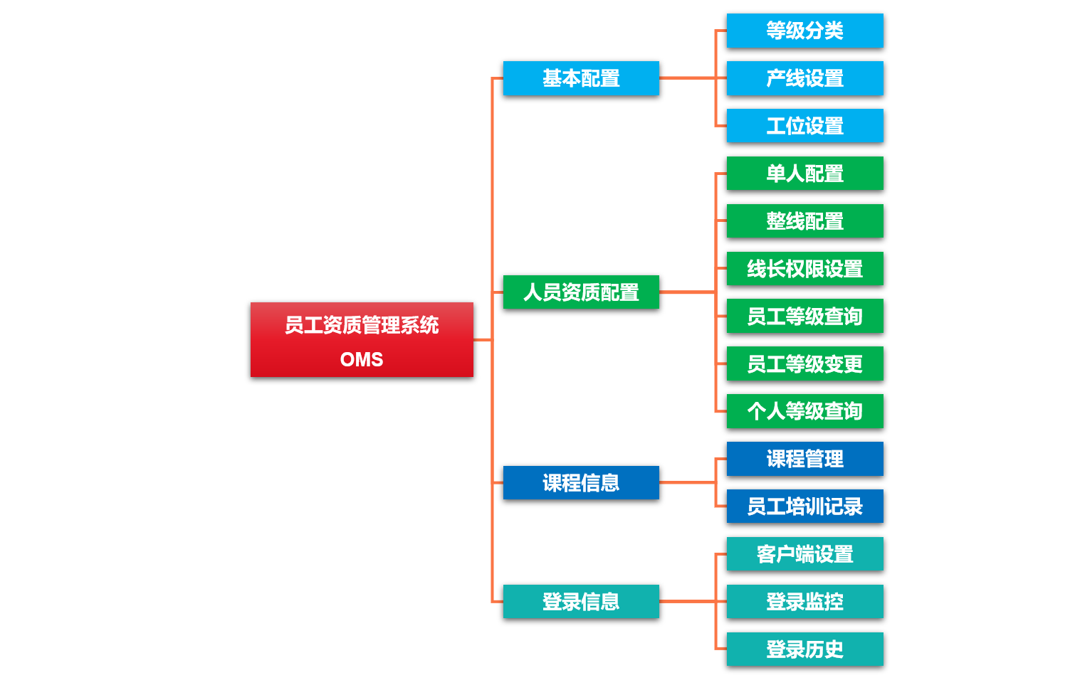 OMS  Operator Management System  