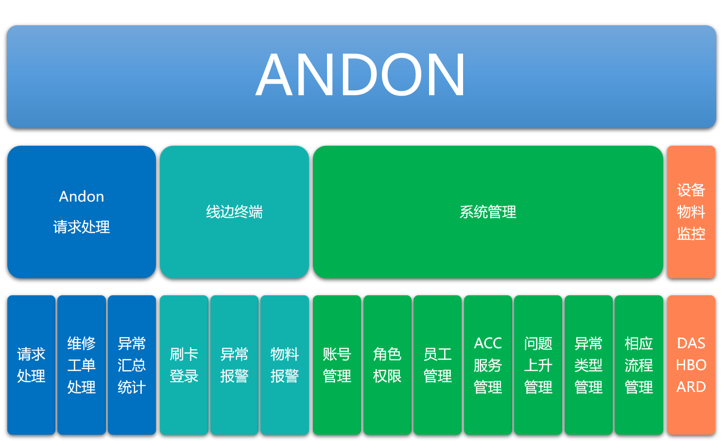 Andon 安灯系统