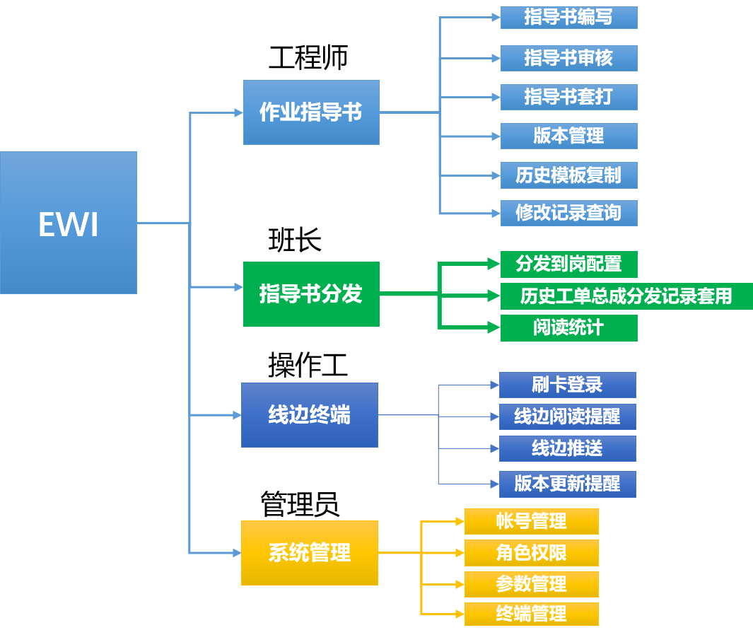 EWI	 Electronic Work Instructions 