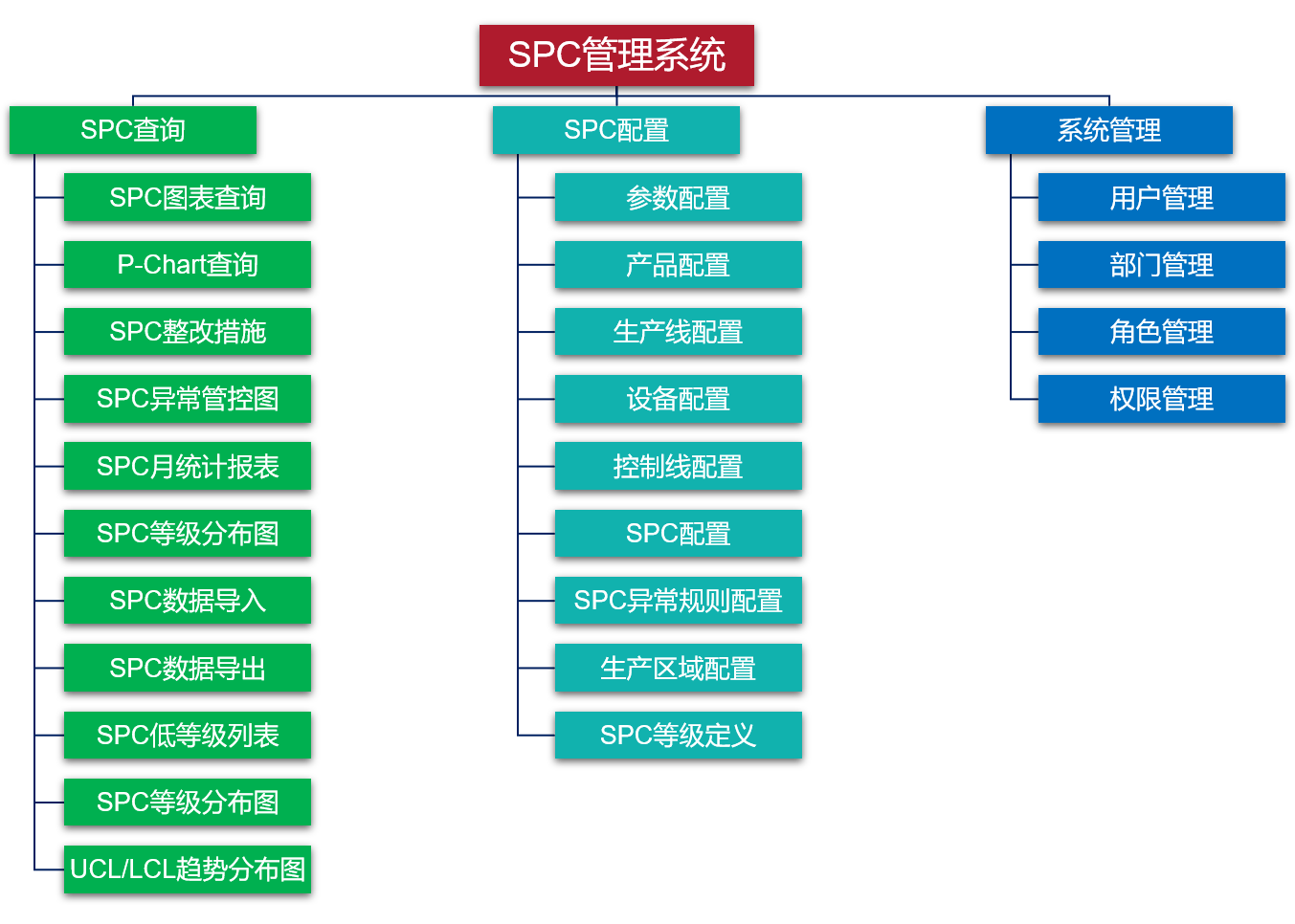 SPC	 Statistical Process Control  